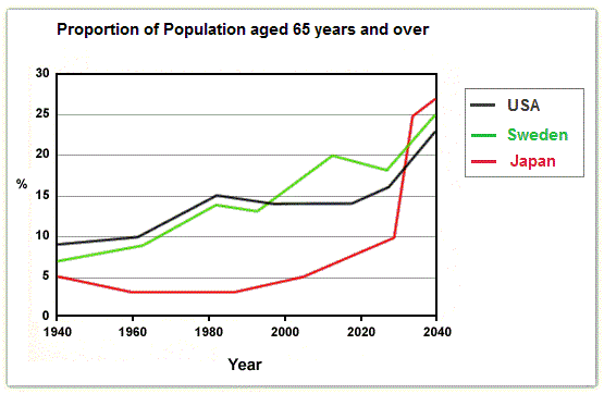 proportion of population aged 65 years and over